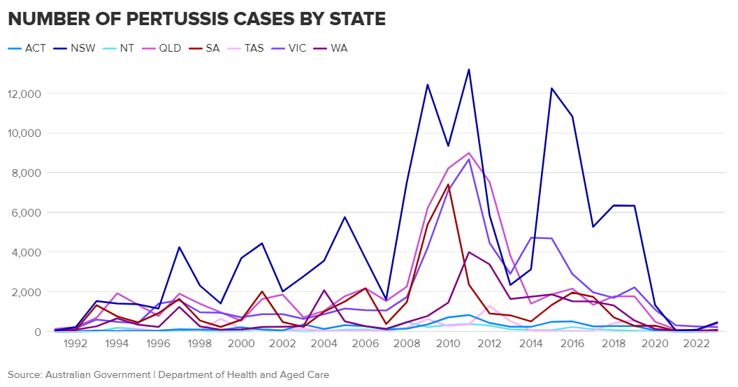 Experts Warn Whooping Cough Outbreak Soon Pharmacy ITK   Screenshot 2023 11 10 104803 